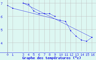 Courbe de tempratures pour Obertauern