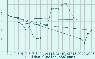 Courbe de l'humidex pour Evreux (27)