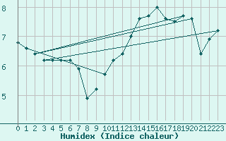 Courbe de l'humidex pour Le Touquet (62)