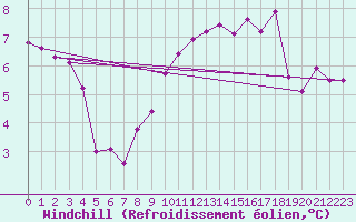 Courbe du refroidissement olien pour Dieppe (76)