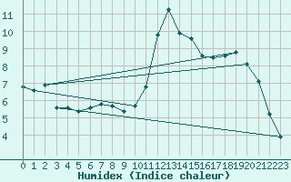 Courbe de l'humidex pour Corny-sur-Moselle (57)