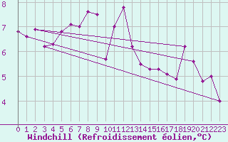 Courbe du refroidissement olien pour Valleroy (54)