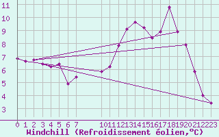 Courbe du refroidissement olien pour Floriffoux (Be)