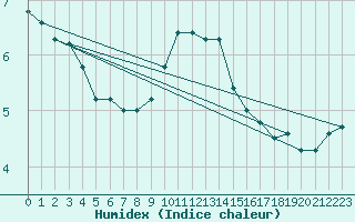 Courbe de l'humidex pour Valjevo