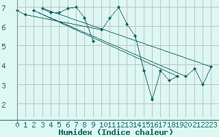 Courbe de l'humidex pour Epinal (88)