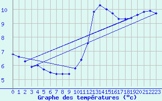 Courbe de tempratures pour Saint-Philbert-de-Grand-Lieu (44)