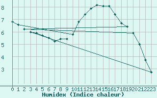 Courbe de l'humidex pour Herbault (41)