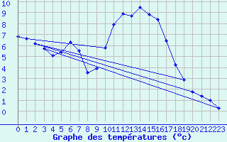 Courbe de tempratures pour Daroca