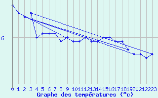 Courbe de tempratures pour Soederarm
