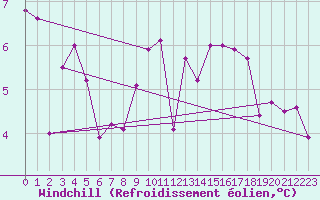 Courbe du refroidissement olien pour Robiei
