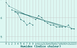 Courbe de l'humidex pour Humain (Be)