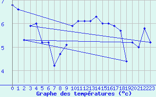 Courbe de tempratures pour Robiei