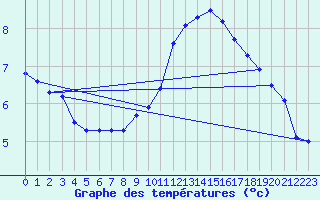 Courbe de tempratures pour Gourdon (46)