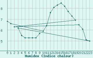 Courbe de l'humidex pour Gourdon (46)