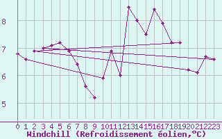 Courbe du refroidissement olien pour La Roche-sur-Yon (85)