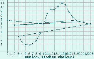 Courbe de l'humidex pour Lerida (Esp)