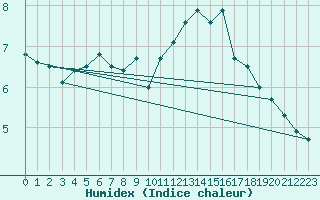Courbe de l'humidex pour Bedford
