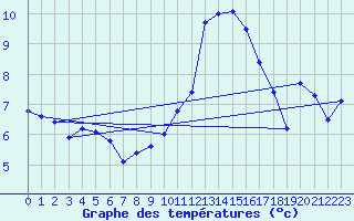 Courbe de tempratures pour Ile de Batz (29)