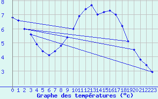 Courbe de tempratures pour Offenbach Wetterpar