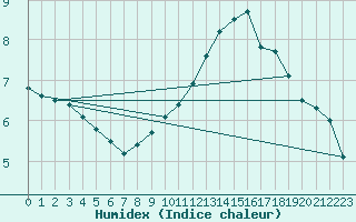 Courbe de l'humidex pour Lyon - Saint-Exupry (69)