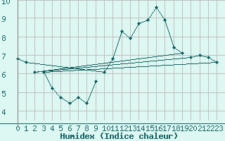 Courbe de l'humidex pour Cernay (86)