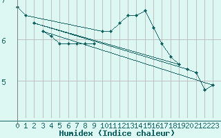 Courbe de l'humidex pour Brigueuil (16)