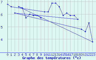Courbe de tempratures pour St Peter-Ording