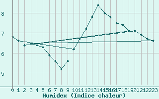 Courbe de l'humidex pour Paray-le-Monial - St-Yan (71)