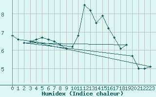 Courbe de l'humidex pour Coleshill