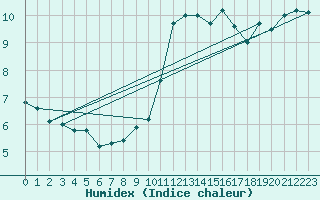 Courbe de l'humidex pour Monts-sur-Guesnes (86)