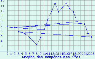 Courbe de tempratures pour La Beaume (05)