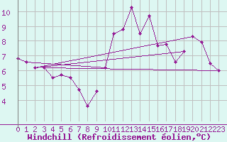Courbe du refroidissement olien pour Bagnres-de-Luchon (31)
