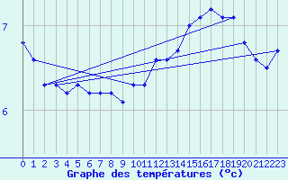 Courbe de tempratures pour Izegem (Be)