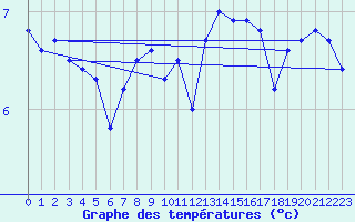 Courbe de tempratures pour Crnomelj