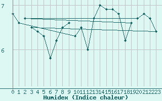 Courbe de l'humidex pour Crnomelj