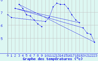 Courbe de tempratures pour Rochegude (26)