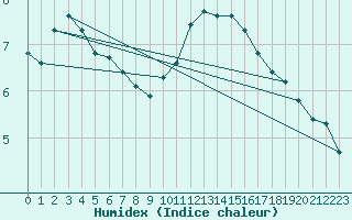 Courbe de l'humidex pour Rochegude (26)