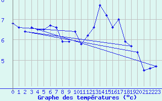 Courbe de tempratures pour Thorney Island