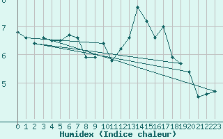 Courbe de l'humidex pour Thorney Island