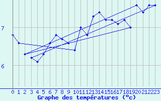 Courbe de tempratures pour Aultbea