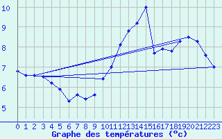 Courbe de tempratures pour Lhospitalet (46)