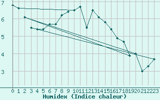 Courbe de l'humidex pour Berkenhout AWS