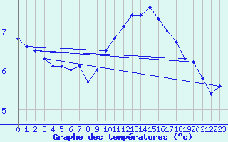 Courbe de tempratures pour Maseskar