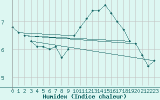 Courbe de l'humidex pour Maseskar