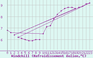 Courbe du refroidissement olien pour Connerr (72)