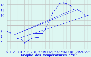 Courbe de tempratures pour Deaux (30)