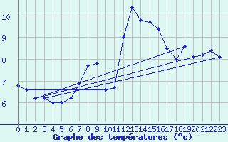 Courbe de tempratures pour Landivisiau (29)