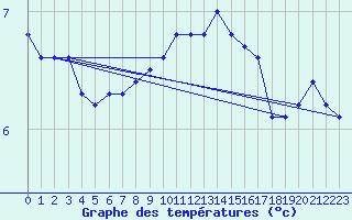 Courbe de tempratures pour Kenley