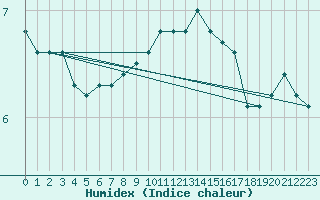 Courbe de l'humidex pour Kenley