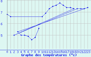 Courbe de tempratures pour Tarancon